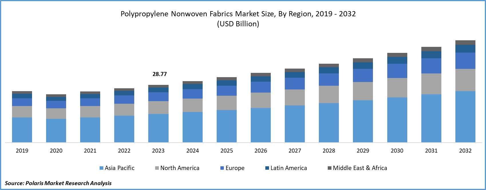 Polypropylene Nonwoven Fabrics Market Size